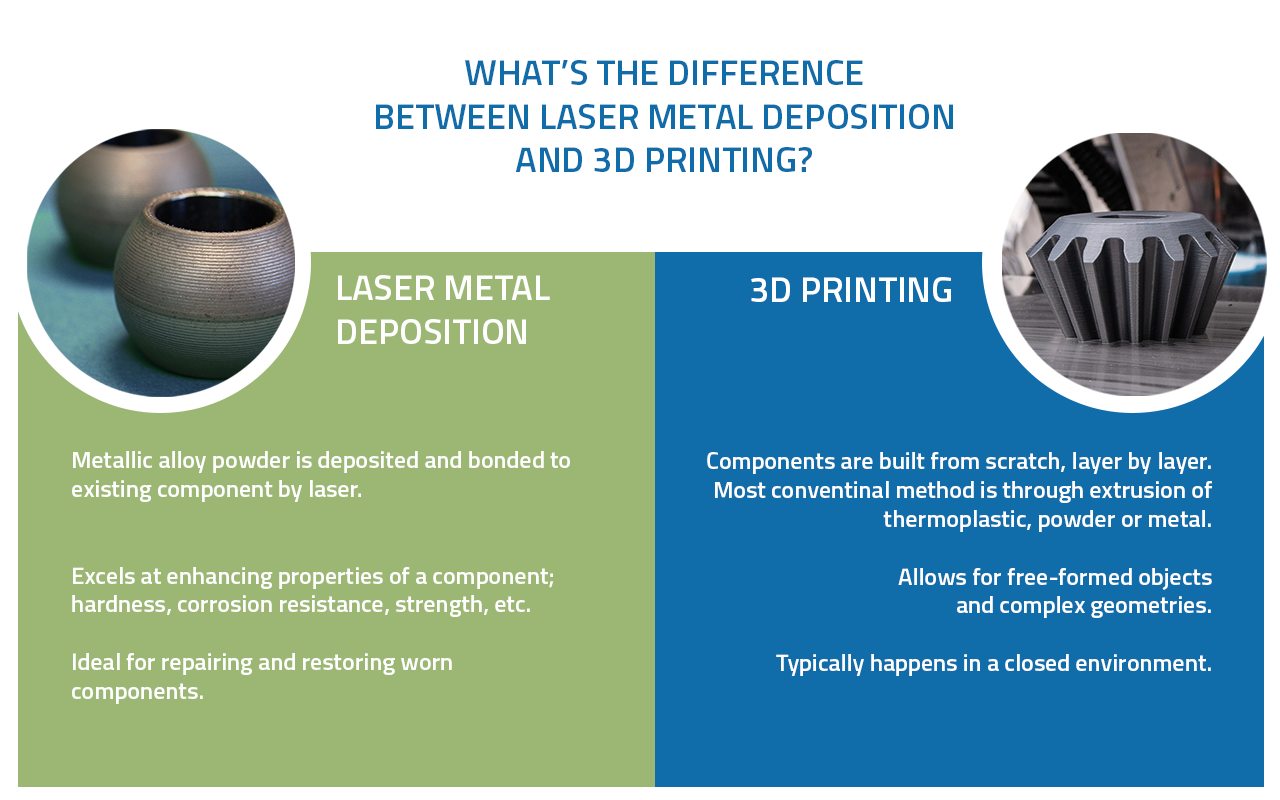 Chart comparing laser metal deposition and 3D printing